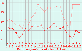Courbe de la force du vent pour Ahaus