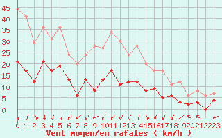 Courbe de la force du vent pour Saint-Auban (04)