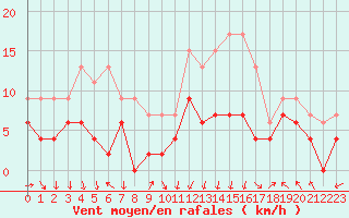 Courbe de la force du vent pour Gourdon (46)