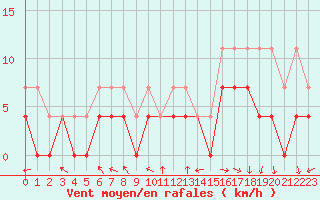 Courbe de la force du vent pour Anvers (Be)