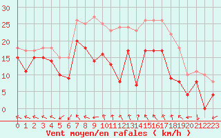 Courbe de la force du vent pour Reims-Prunay (51)