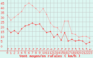Courbe de la force du vent pour Lichtentanne