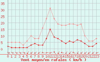 Courbe de la force du vent pour Brigueuil (16)