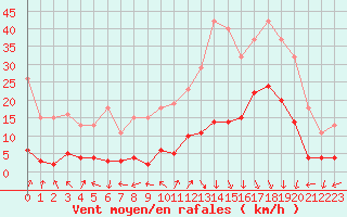 Courbe de la force du vent pour Eygliers (05)