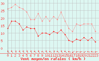 Courbe de la force du vent pour Sorcy-Bauthmont (08)