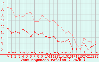 Courbe de la force du vent pour Vaxjo