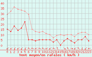 Courbe de la force du vent pour Saint-Auban (04)