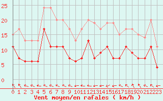 Courbe de la force du vent pour Lannion (22)