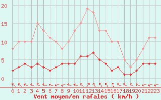 Courbe de la force du vent pour Brigueuil (16)