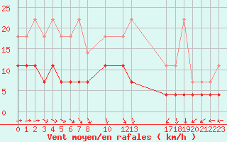 Courbe de la force du vent pour Mont-Rigi (Be)