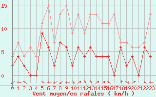 Courbe de la force du vent pour Luxeuil (70)
