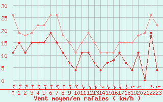 Courbe de la force du vent pour Chambry / Aix-Les-Bains (73)