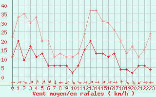 Courbe de la force du vent pour Grenoble/St-Etienne-St-Geoirs (38)