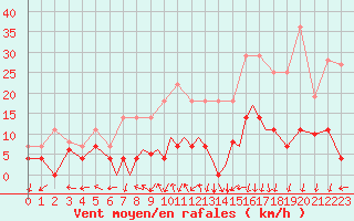 Courbe de la force du vent pour Madrid-Colmenar