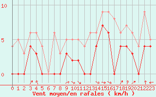 Courbe de la force du vent pour Paray-le-Monial - St-Yan (71)