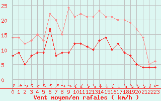 Courbe de la force du vent pour Ile Rousse (2B)