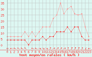 Courbe de la force du vent pour Carpentras (84)
