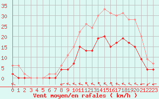 Courbe de la force du vent pour Romorantin (41)