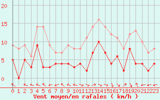 Courbe de la force du vent pour Aurillac (15)
