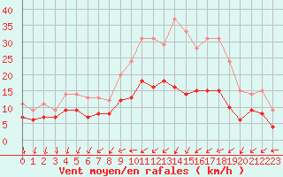 Courbe de la force du vent pour Bourges (18)