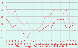 Courbe de la force du vent pour Ouessant (29)