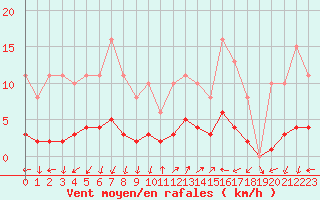 Courbe de la force du vent pour Eygliers (05)