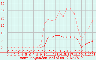 Courbe de la force du vent pour Cavalaire-sur-Mer (83)