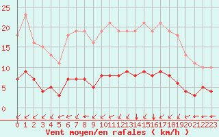 Courbe de la force du vent pour Chailles (41)