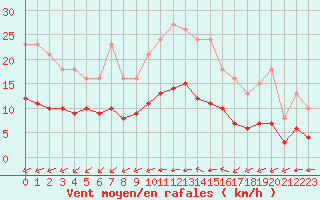 Courbe de la force du vent pour Le Vanneau-Irleau (79)