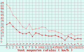 Courbe de la force du vent pour Luxeuil (70)