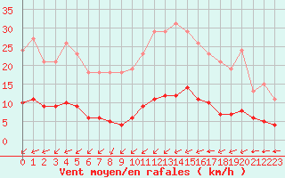 Courbe de la force du vent pour Ciudad Real (Esp)