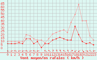 Courbe de la force du vent pour Saint-Dizier (52)