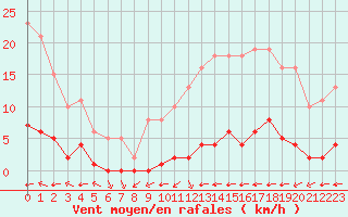 Courbe de la force du vent pour La Baeza (Esp)