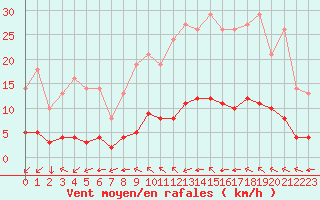 Courbe de la force du vent pour Saint-Philbert-sur-Risle (27)