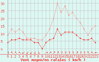 Courbe de la force du vent pour Ambrieu (01)