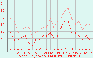 Courbe de la force du vent pour Lannion (22)
