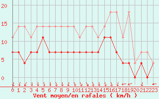 Courbe de la force du vent pour Spa - La Sauvenire (Be)