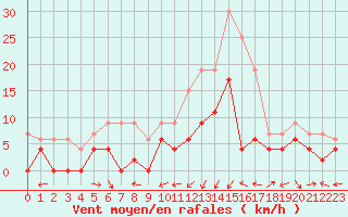 Courbe de la force du vent pour Guret Saint-Laurent (23)