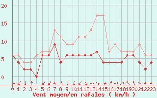 Courbe de la force du vent pour Dole-Tavaux (39)