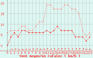 Courbe de la force du vent pour Blois (41)