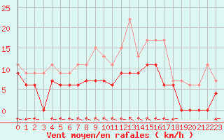 Courbe de la force du vent pour Mont-de-Marsan (40)