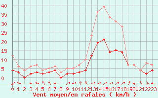 Courbe de la force du vent pour Brianon (05)