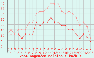 Courbe de la force du vent pour Caen (14)