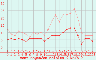 Courbe de la force du vent pour Aurillac (15)
