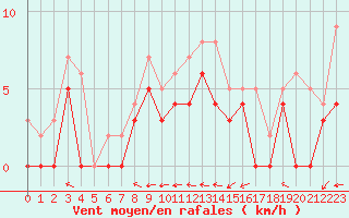 Courbe de la force du vent pour Luxeuil (70)