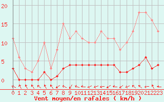 Courbe de la force du vent pour Vernouillet (78)