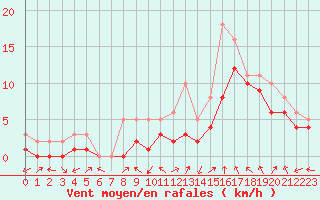 Courbe de la force du vent pour Manlleu (Esp)