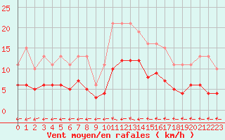 Courbe de la force du vent pour Sorcy-Bauthmont (08)