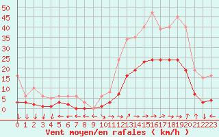 Courbe de la force du vent pour Eygliers (05)