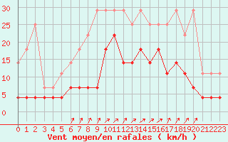 Courbe de la force du vent pour Kleine-Brogel (Be)